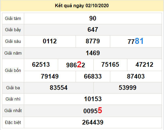 du doan xo so vinh long 9-10-2025
